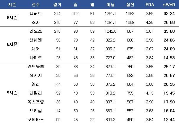 5년 이상 KBO리그에서 뛴 장수 외국인 투수. ⓒ 데일리안 스포츠