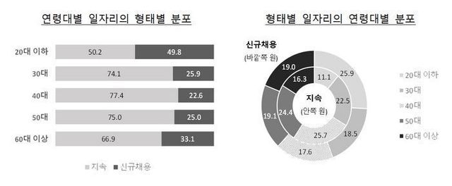 2023년 2/4분기 성별 및 형태별 일자리 분포. ⓒ통계청