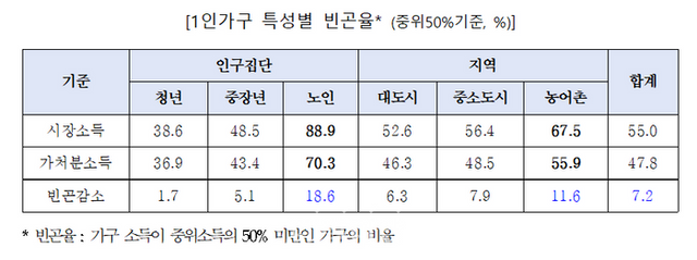 1인 가구 사회보장 수급 실태분석. ⓒ보건복지부