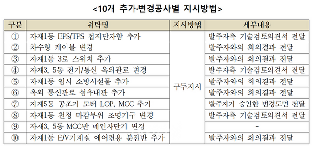 10개 추가·변경공사별 지시방법 ⓒ공정거래위원회