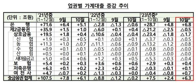 업권별 가계대출 증감 추이.ⓒ금융위원회