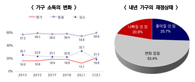 2023년 사회조사 결과. ⓒ통계청