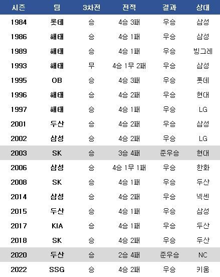 역대 한국시리즈 1승 1패 후 3차전 결과. ⓒ 데일리안 스포츠
