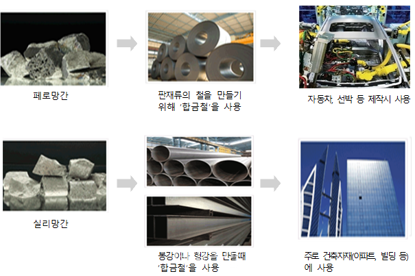 망간합금철 관련 제품 및 사용처 ⓒ공정거래위원회