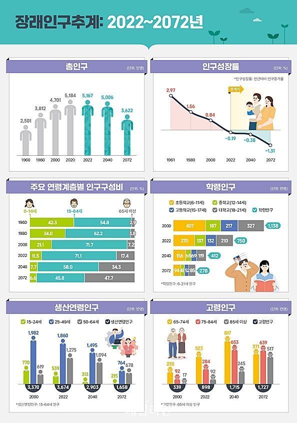 2022~2072년 장래인구추계. ⓒ통계청