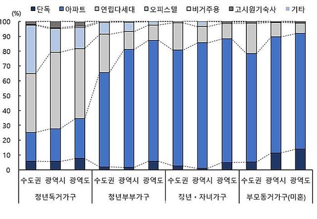 2022년 청년층 주택유형 비율. ⓒ통계청