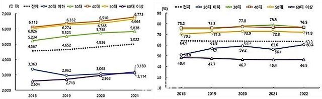2018~2021년 가구주 연령집단별 가구소득(왼쪽)과 부채보유 가구 비율.ⓒ통계청