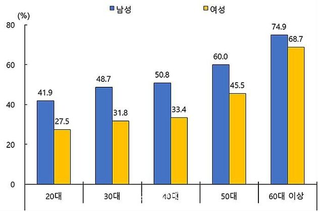 2022년 성 및 연령별 결혼에 대한 태도. ⓒ통계청
