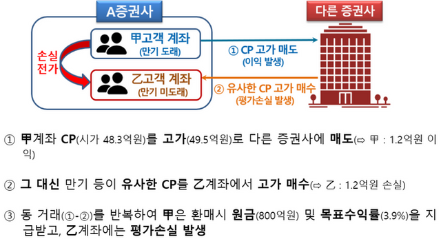 손익전가행위 예시. ⓒ금융감독원