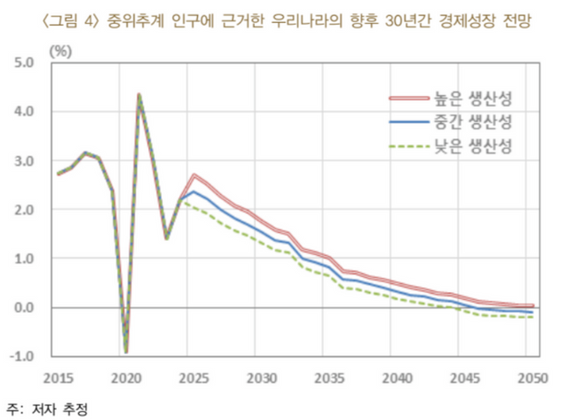 중위추계 인구에 근거한 향후 30년간 경제 전망. ⓒ한국은행 경제연구원