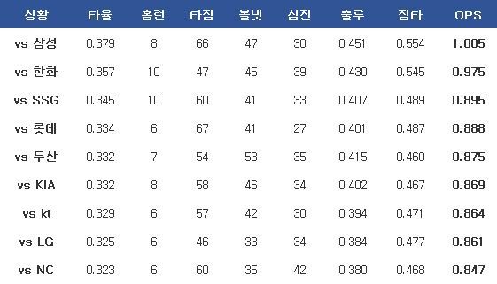 이정후의 9개팀 상대 통산 기록. ⓒ 데일리안 스포츠