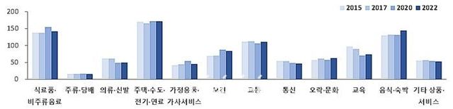 2015년~2022년 지출목적별 가중치 비교. ⓒ통계청