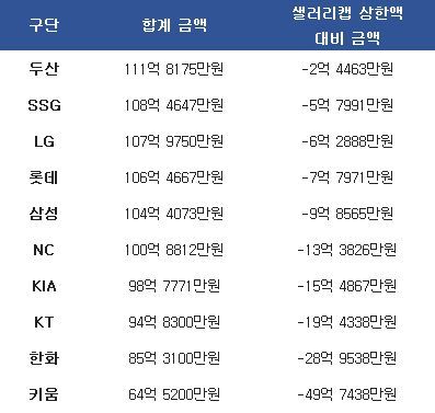 2023시즌 각 구단 샐러리캡. ⓒ 데일리안 스포츠