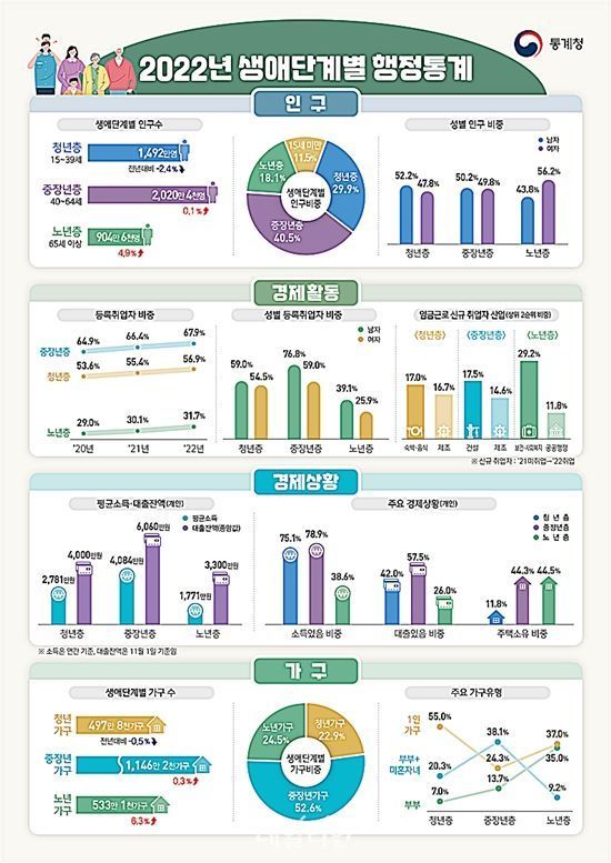 2022년 생애단계별 행정통계. ⓒ통계청