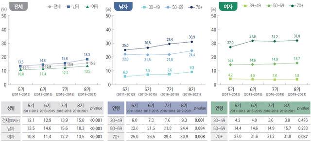 당뇨병 유병률. ⓒ질병관리청