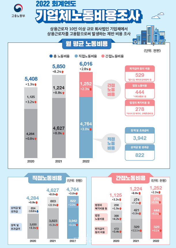 기업체노동비조사. ⓒ고용노동부