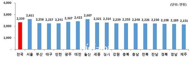 지역별 1인당 명목 개인소득(단위: 만원). ⓒ통계청