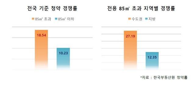 전용면적 85㎡ 초과 중대형 아파트는 일반공급(특별공급 제외) 1만7008가구 모집에 31만5300명이 청약을 접수하며 18.54대 1의 청약 경쟁률을 보였다.ⓒ한국부동산원