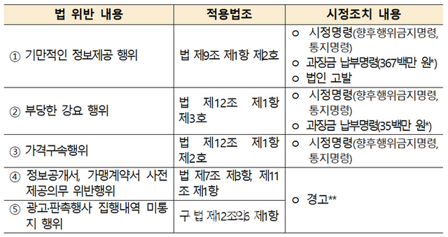 적용법조(가맹사업법) 및 시정 조치 세부 내용 ⓒ공정거래위원회