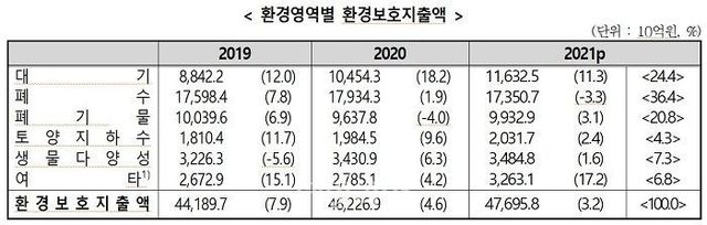 환경영역별 환경보호지출액 표. ⓒ환경부