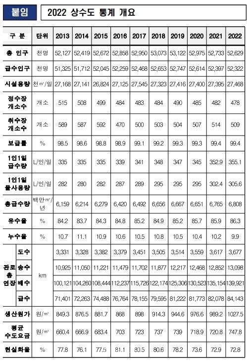 2022년 상수도 통계 개요. ⓒ환경부
