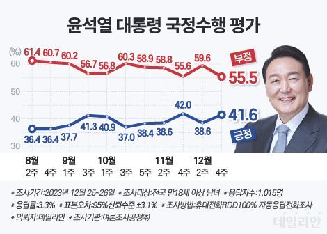 데일리안이 여론조사 전문기관 여론조사공정㈜에 의뢰해 지난 25~26일 이틀간 전국 남녀 유권자 1015명을 대상으로 조사한 결과, 윤 대통령의 국정 수행에 대한 긍정평가는 41.6%(매우 잘함 25.2%·잘하는 편 16.4%), 부정평가는 55.5% (매우 못함 47.5%·못하는 편 8.0%)로 각각 집계됐다. ⓒ데일리안 박진희 그래픽디자이너