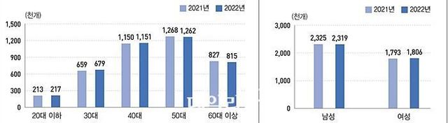 연령별(왼쪽)과 성별 사업체 수. ⓒ통계청