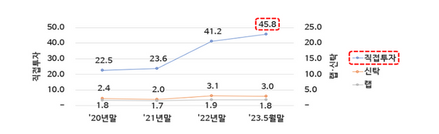 개인투자자 채권 투자 현황. ⓒ금융감독원