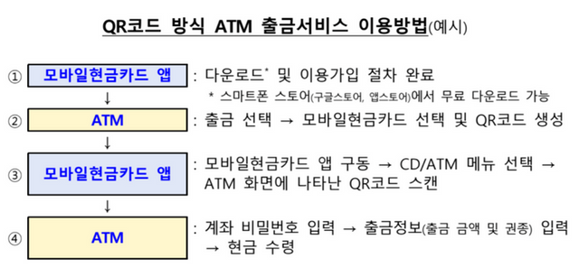 QR코드 방식 ATM 입출금서비스 이용 방법. ⓒ한국은행