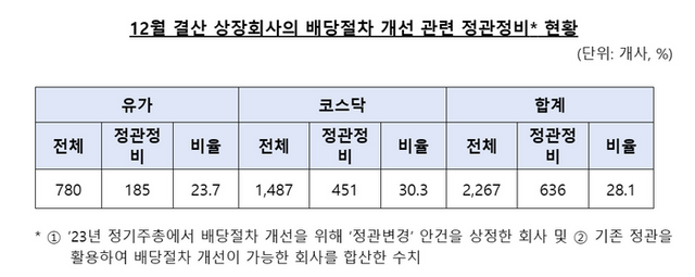 12월 결산법인 상장사 배당절차 개선 관련 정관정비 현황. ⓒ금융감독원