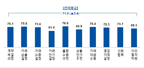 거래 과정별 만족도 ⓒ공정거래위원회
