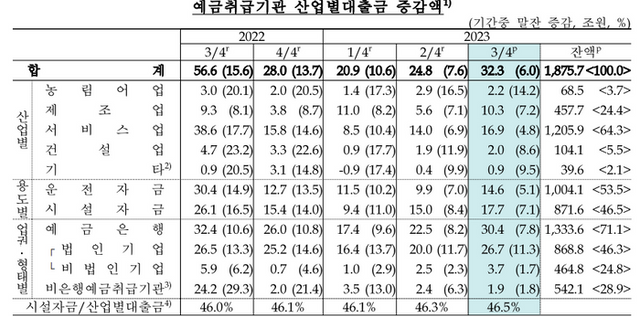예금취급기관 산업별대출금 증감액 그래프.ⓒ한국은행