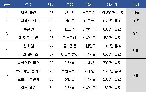 EPL 득점 TOP10의 예상 몸값. ⓒ 데일리안 스포츠