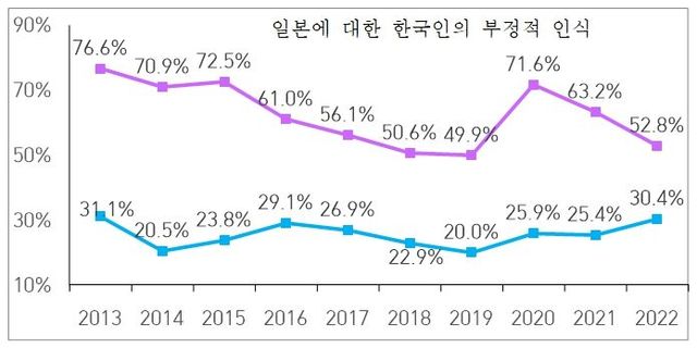 <표> 한일 양국에 대한 양국 국민들의 부정적 인식