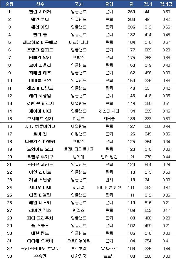EPL 개인 통산 득점 순위. ⓒ 데일리안 스포츠