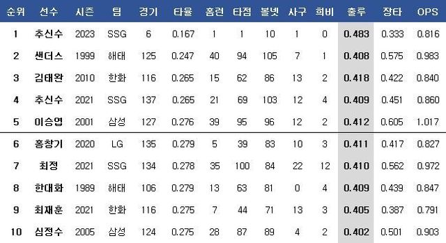 역대 한 시즌 타율-출루율 차이 개인 순위. ⓒ 데일리안 스포츠
