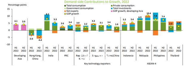 2022년 성장 수요 측면 기여. ⓒ아시아개발은행(ADB)