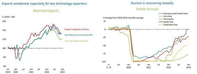 수출 및 방문자 지표. ⓒ아시아개발은행(ADB)
