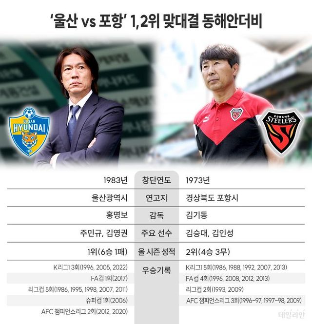 동해안더비로 라이벌 관계를 형성 중인 울산 현대와 포항 스틸러스. ⓒ 데일리안 박진희 디자이너