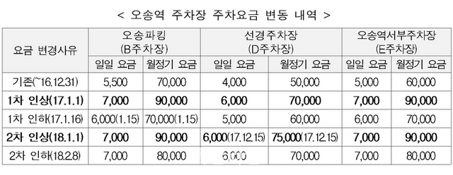오송역 주차장 주차요금 변동 내역 ⓒ공정거래위원회
