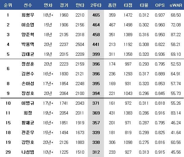 2루타 통산 기록 순위. ⓒ 데일리안 스포츠