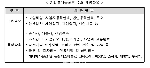 기업통계등록부 주요 제공항목. ⓒ통계청
