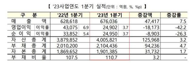 코스닥시장 12월 결산법인 2023사업연도 1분기 실적 현황. ⓒ한국거래소