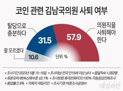 데일리안이 여론조사 전문기관 여론조사공정㈜에 의뢰해 지난 15~16일 전국 남녀 유권자 1002명을 대상으로 한 여론조사 결과 ⓒ데일리안 박진희 그래픽디자이너