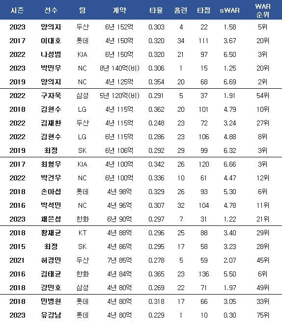 계약 총액 80억원 이상 타자들의 첫 해 성적. ⓒ 데일리안 스포츠