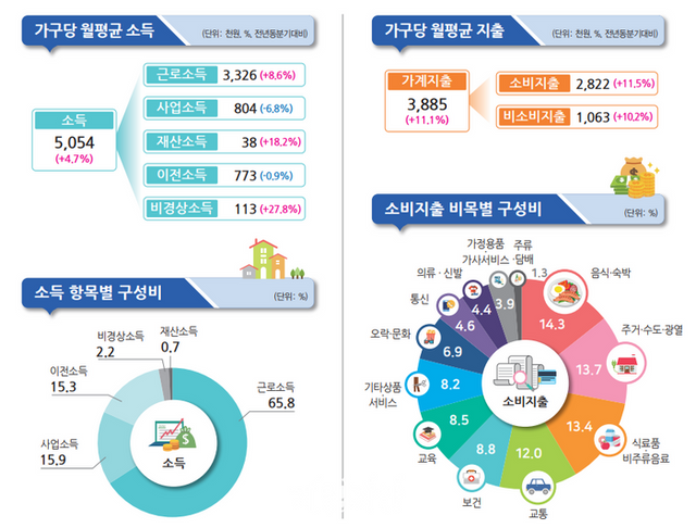 2023년 1/4분기 가계동향. ⓒ통계청
