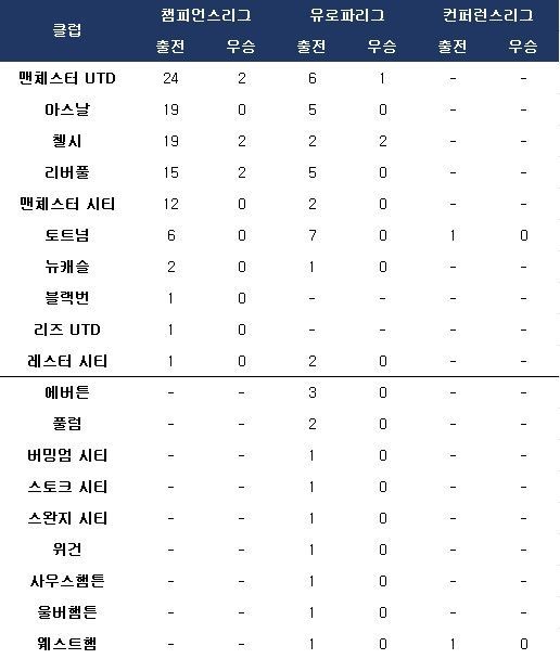잉글랜드 클럽들의 챔피언스리그, 유로파리그, 컨퍼런스리그 진출 횟수. ⓒ 데일리안 스포츠