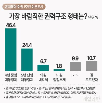 데일리안이 여론조사 전문기관 여론조사공정㈜에 의뢰해 지난 1~2일 