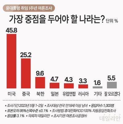 데일리안이 여론조사 전문기관 여론조사공정㈜에 의뢰해 지난 1~2일 전국 남녀 유권자 1003명을 대상으로 