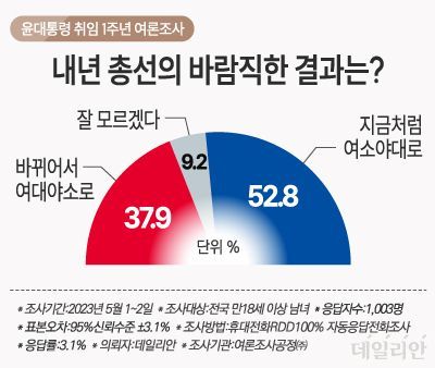 데일리안이 여론조사 전문기관 여론조사공정㈜에 의뢰해 지난 1~2일 